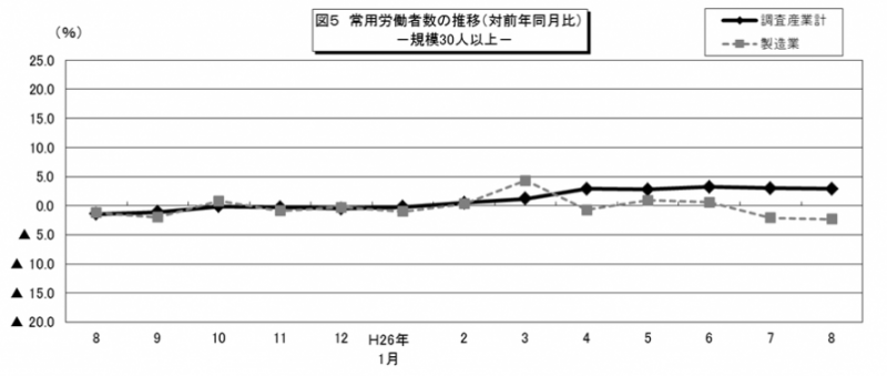 図5　常用労働者の推移（対前年同月比）