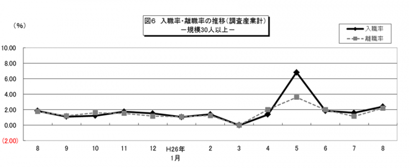 図6　入職率・離職率の推移（対前年同月比）