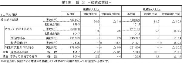 みやぎの雇用と賃金　第1表　賃金