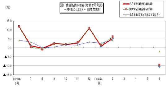 図1　賃金指数の推移