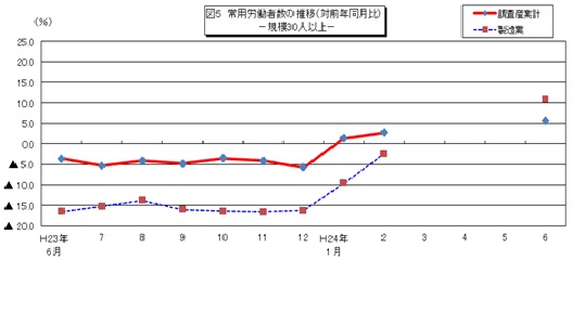 図5　常用労働者数の推移