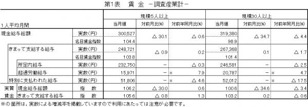 みやぎの雇用と賃金　第1表　賃金