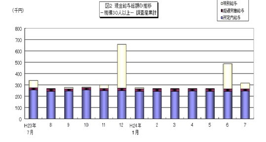 図2　現金給与総額の推移