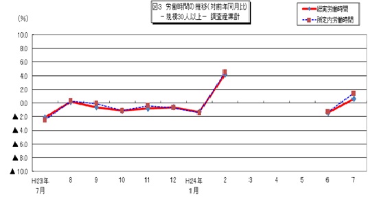 図3　労働時間の推移