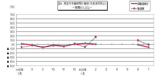 図4　所定外労働時間の推移