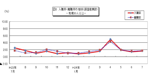 図6　入職率・離職率の推移