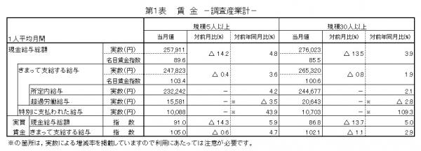 みやぎの雇用と賃金　第1表　賃金