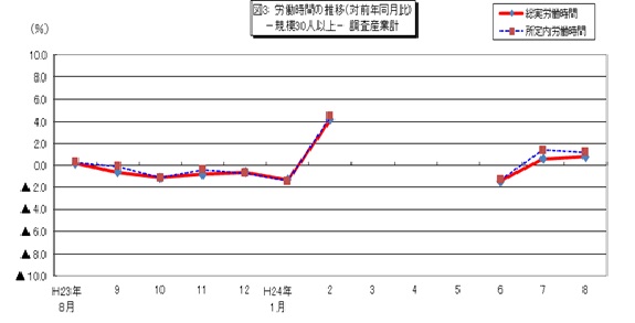 図3　労働時間の推移