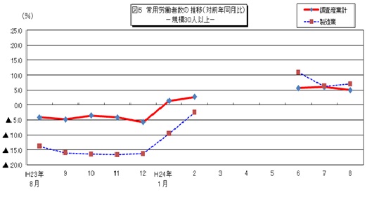 図5　常用労働者数の推移