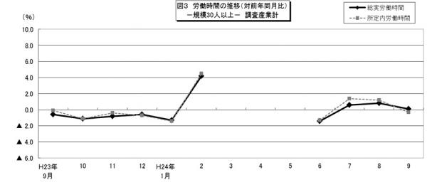 図3　労働時間の推移