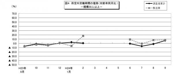 図4　所定外労働時間の推移