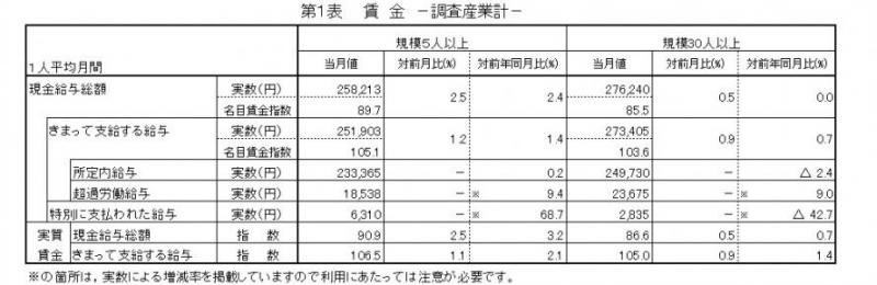 第1表　賃金（調査産業計）