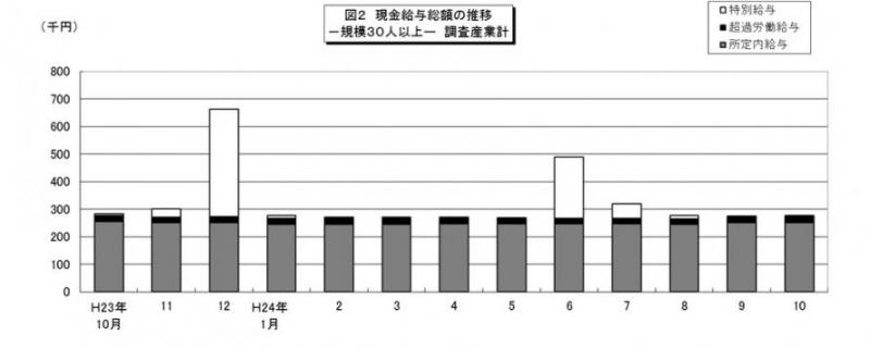 図2　現金給与総額の推移