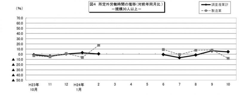 図4　所定外労働時間の推移