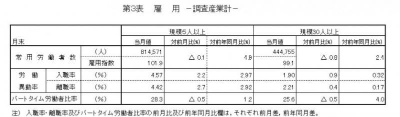 第3表　雇用（調査産業計）