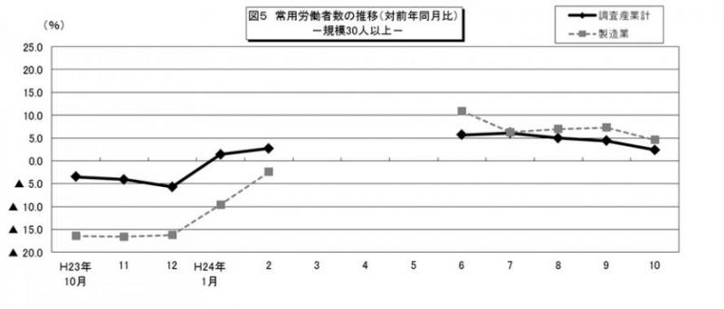 図5　常用労働者の推移