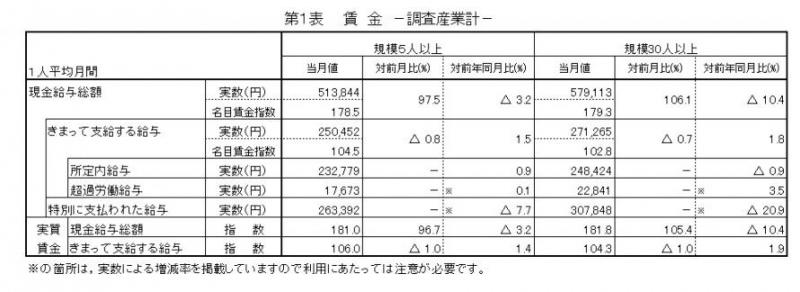 第1表　賃金（調査産業計）