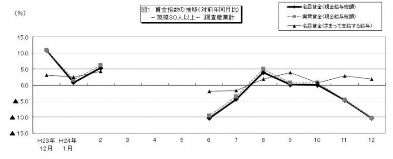 図1　賃金指数の推移