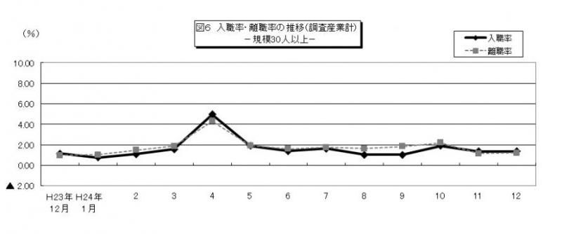 図6　入職率・離職率の推移