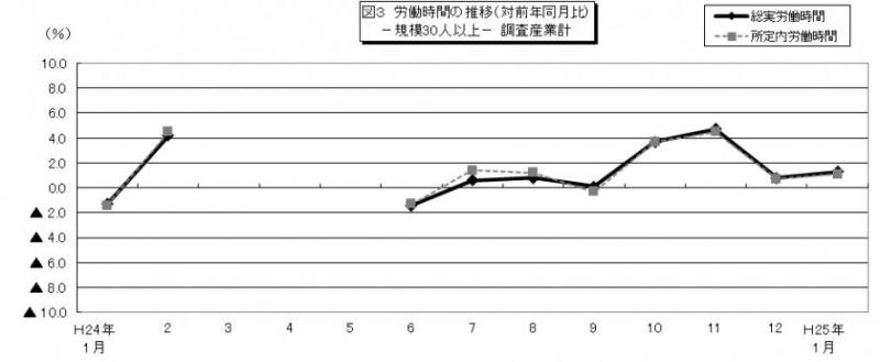 図3　労働時間の推移