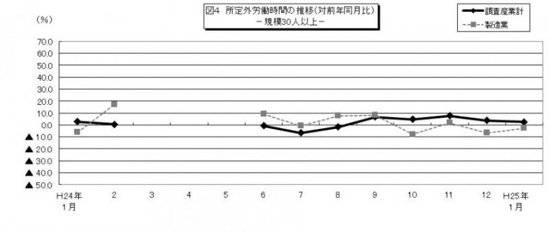 図4　所定外労働時間の推移