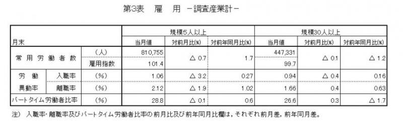 第3表　雇用（調査産業計）