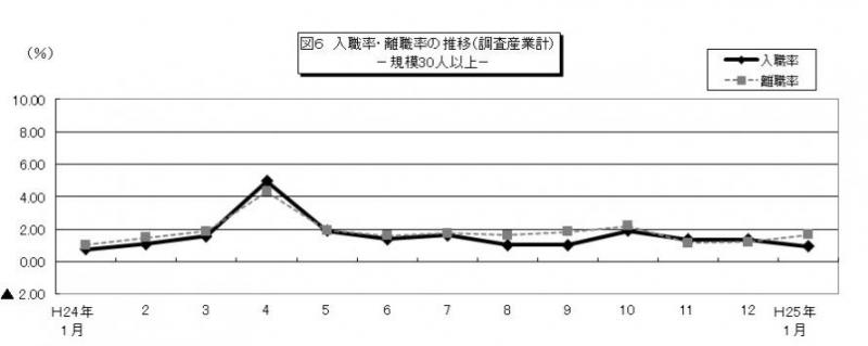 図6　入職率・離職率の推移