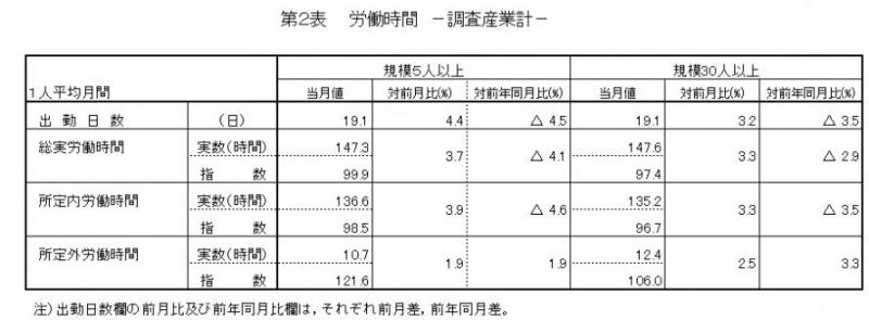 第2表　労働時間（調査産業計）