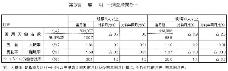 第3表　雇用（調査産業計）