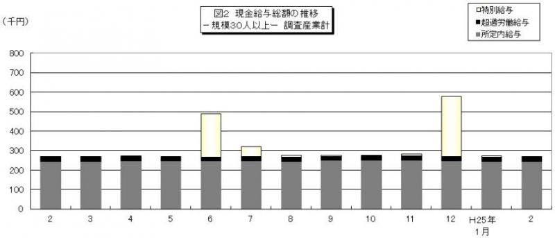 図2　現金給与総額の推移