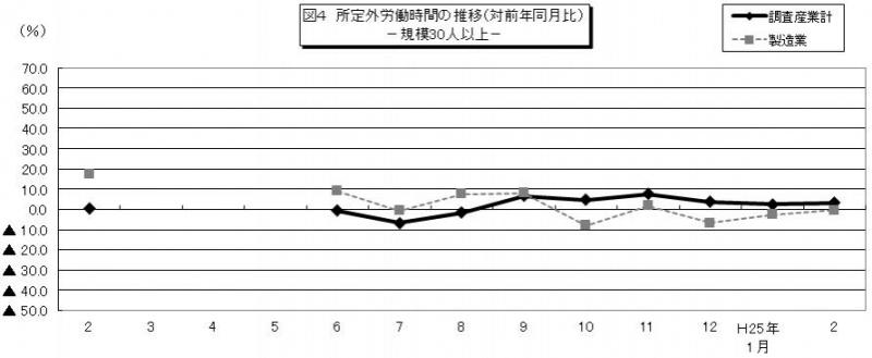 図4　所定外労働時間の推移