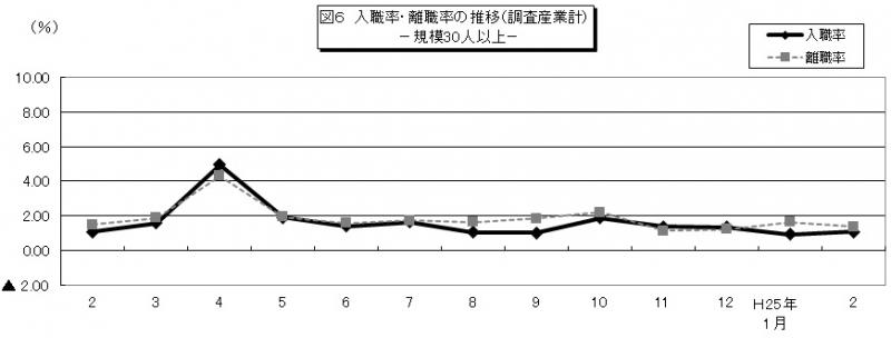 図6　入職率・離職率の推移