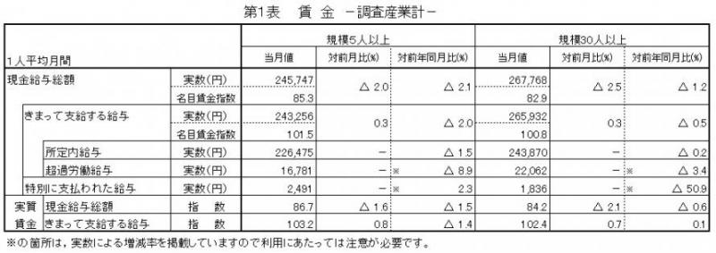 第1表　賃金