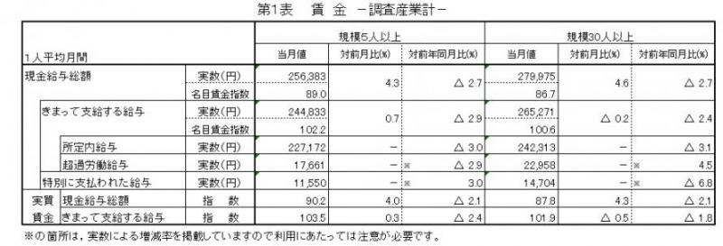 第1表賃金