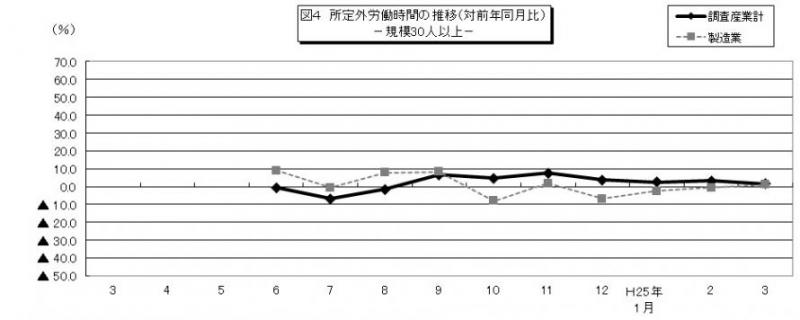 図4所定外労働時間の推移