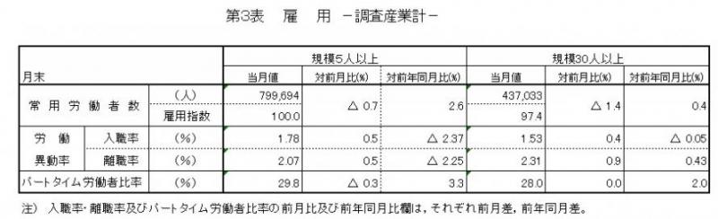 第3表雇用