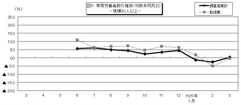 図5常用労働者数の推移