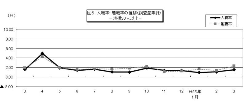 図6入職率・離職率の推移