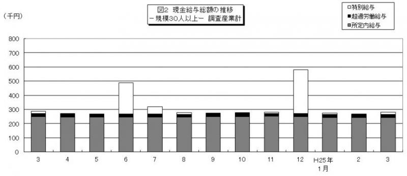 図2現金給与総額の推移