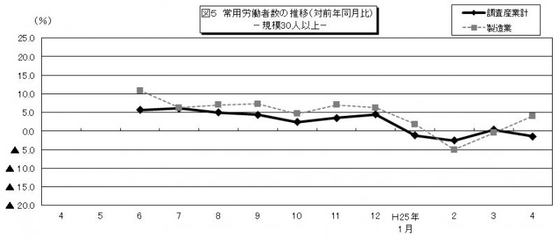 図5　常用労働者数の推移