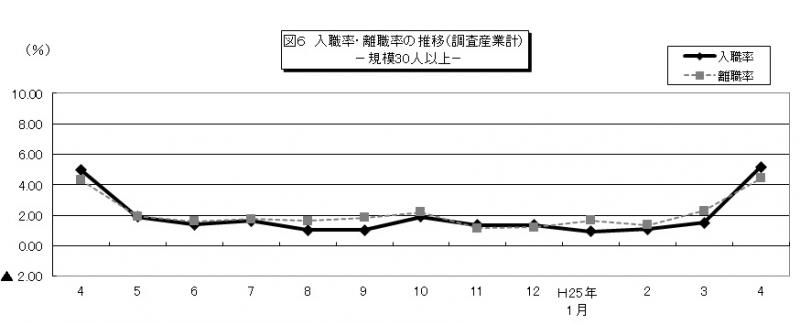 図6　入職率・離職率の推移