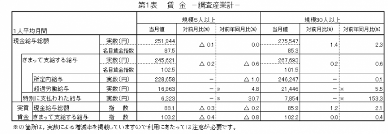 第1表　賃金