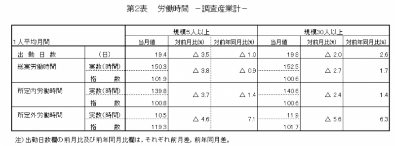 第2表　労働時間