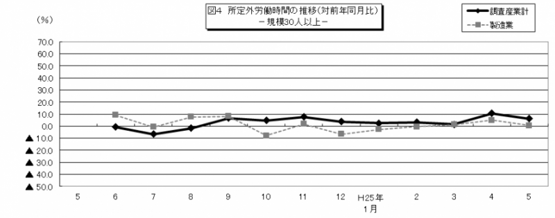 図4　所定外労働時間の推移