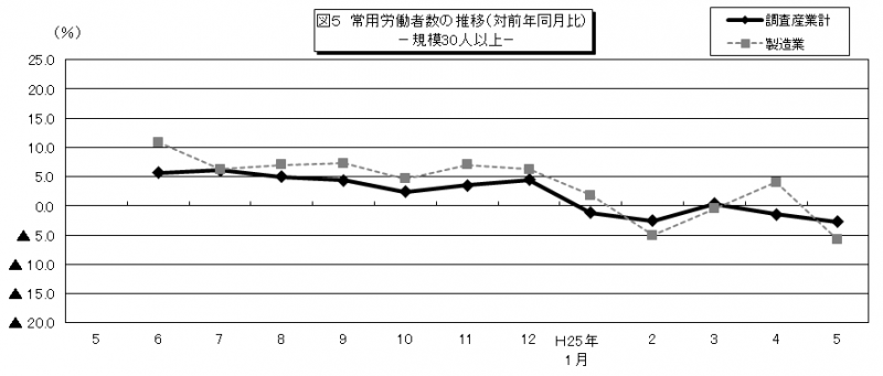 図5　常用労働者数の推移