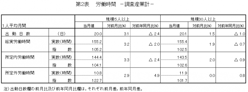 第2表　労働時間