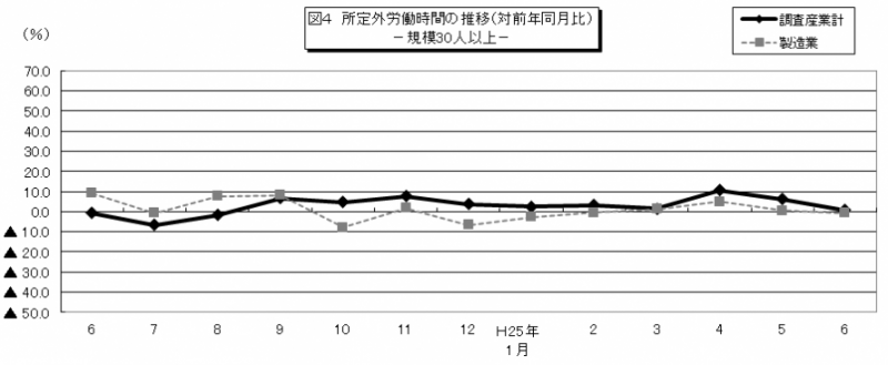 図4　所定外労働時間の推移