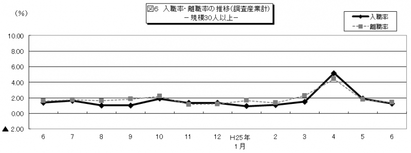 図6　入職率・離職率の推移