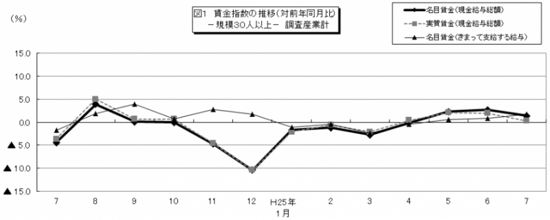 図1　賃金指数の推移