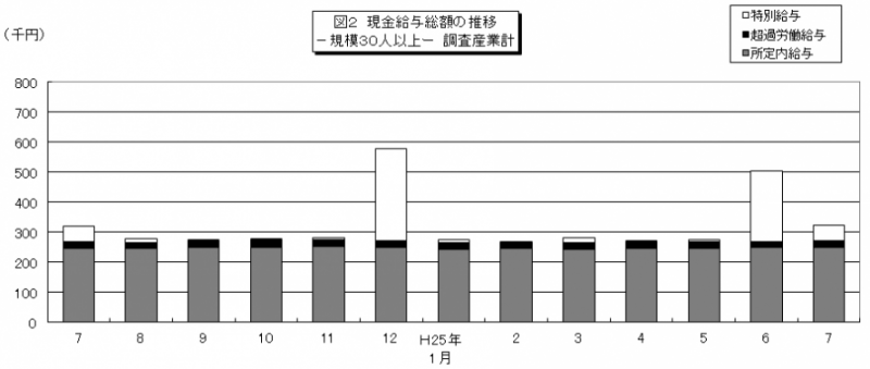 図2　現金給与総額の推移